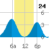 Quonset Point tide chart for Sunday, December 24, 2023