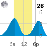 Quonset Point tide chart for Tuesday, December 26, 2023