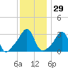Quonset Point tide chart for Friday, December 29, 2023