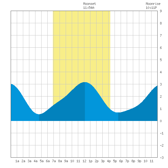 Quonset Point tide chart for Sunday, December 3, 2023