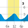 Quonset Point tide chart for Sunday, December 3, 2023