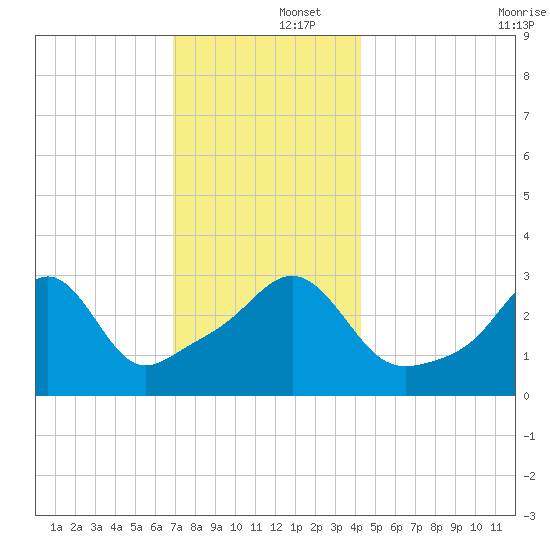 Quonset Point tide chart for Monday, December 4, 2023