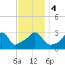 Quonset Point tide chart for Monday, December 4, 2023