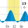 Quonset Point tide chart for Saturday, January 13, 2024