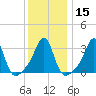 Quonset Point tide chart for Monday, January 15, 2024