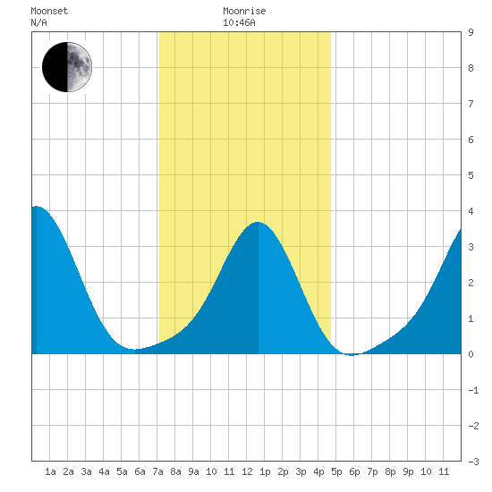 Quonset Point tide chart for Wednesday, January 17, 2024