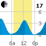 Quonset Point tide chart for Wednesday, January 17, 2024