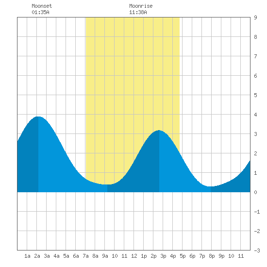 Quonset Point tide chart for Friday, January 19, 2024