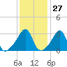 Quonset Point tide chart for Saturday, January 27, 2024