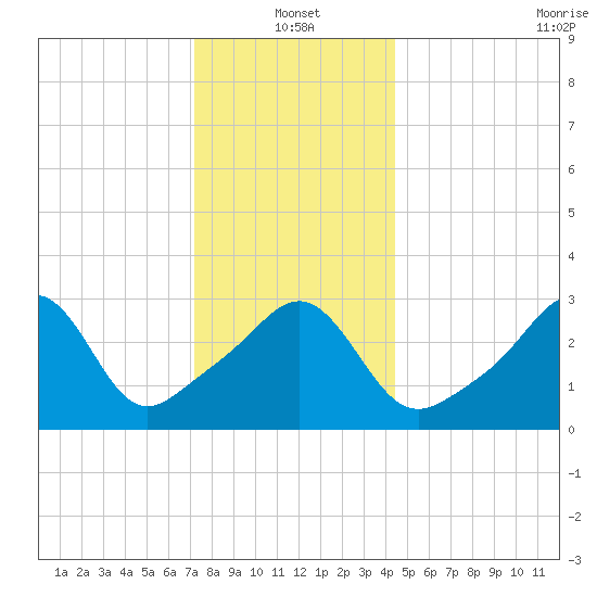 Quonset Point tide chart for Tuesday, January 2, 2024