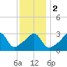 Quonset Point tide chart for Tuesday, January 2, 2024
