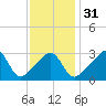 Quonset Point tide chart for Wednesday, January 31, 2024