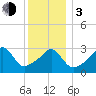Quonset Point tide chart for Wednesday, January 3, 2024