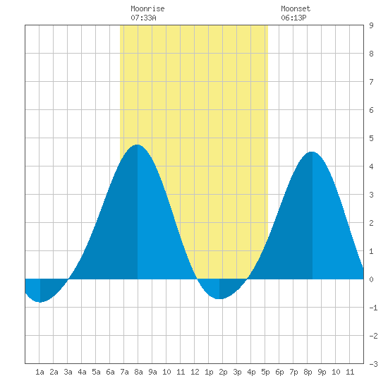 Quonset Point tide chart for Saturday, February 10, 2024