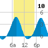 Quonset Point tide chart for Saturday, February 10, 2024