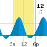 Quonset Point tide chart for Monday, February 12, 2024