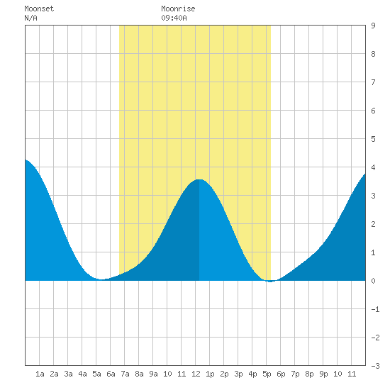 Quonset Point tide chart for Thursday, February 15, 2024