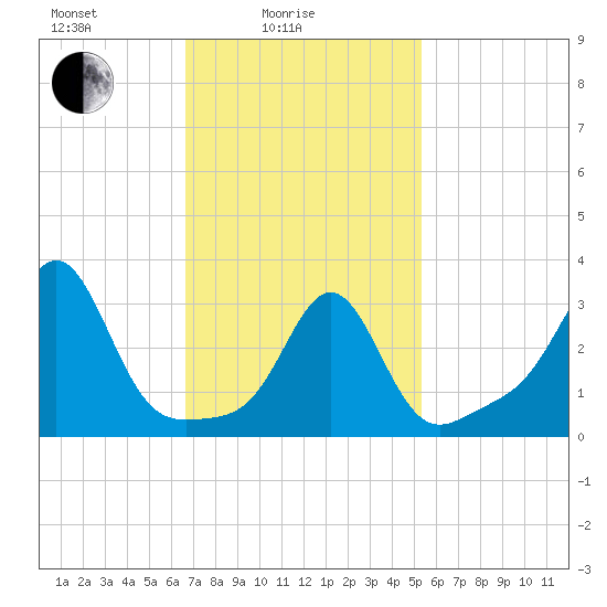 Quonset Point tide chart for Friday, February 16, 2024