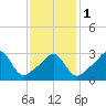 Quonset Point tide chart for Thursday, February 1, 2024