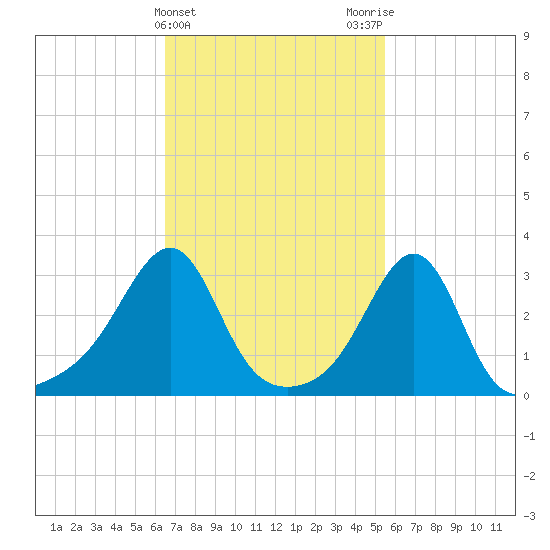 Quonset Point tide chart for Thursday, February 22, 2024