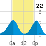 Quonset Point tide chart for Thursday, February 22, 2024