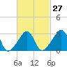 Quonset Point tide chart for Tuesday, February 27, 2024