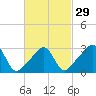 Quonset Point tide chart for Thursday, February 29, 2024