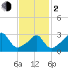 Quonset Point tide chart for Friday, February 2, 2024