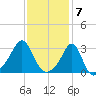 Quonset Point tide chart for Wednesday, February 7, 2024