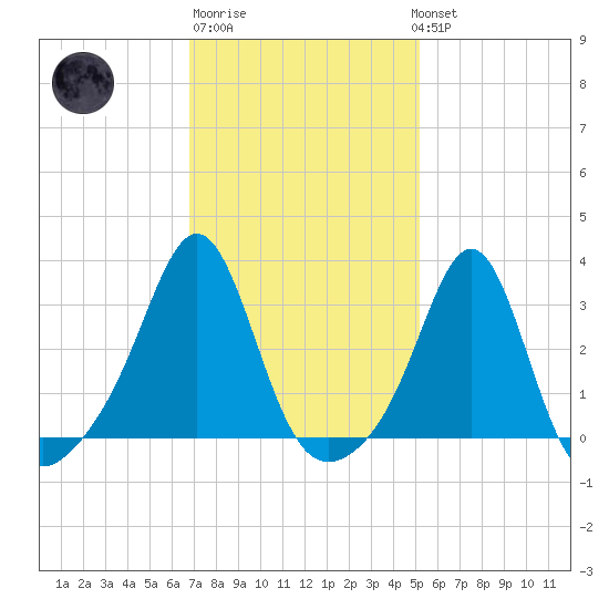 Quonset Point tide chart for Friday, February 9, 2024