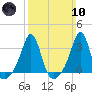 Quonset Point tide chart for Sunday, March 10, 2024