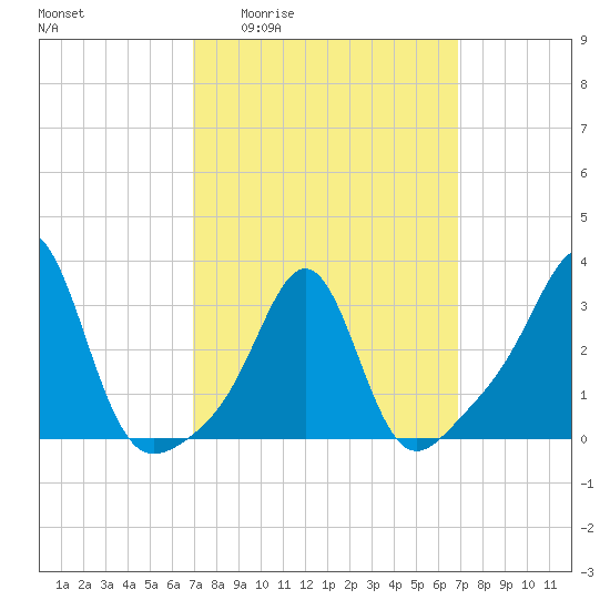 Quonset Point tide chart for Thursday, March 14, 2024