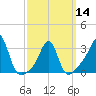 Quonset Point tide chart for Thursday, March 14, 2024