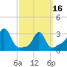 Quonset Point tide chart for Saturday, March 16, 2024