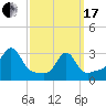 Quonset Point tide chart for Sunday, March 17, 2024
