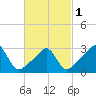 Quonset Point tide chart for Friday, March 1, 2024