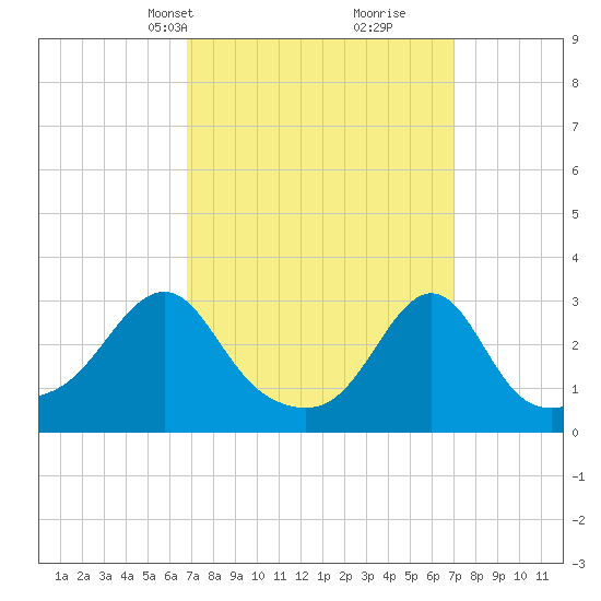 Quonset Point tide chart for Wednesday, March 20, 2024