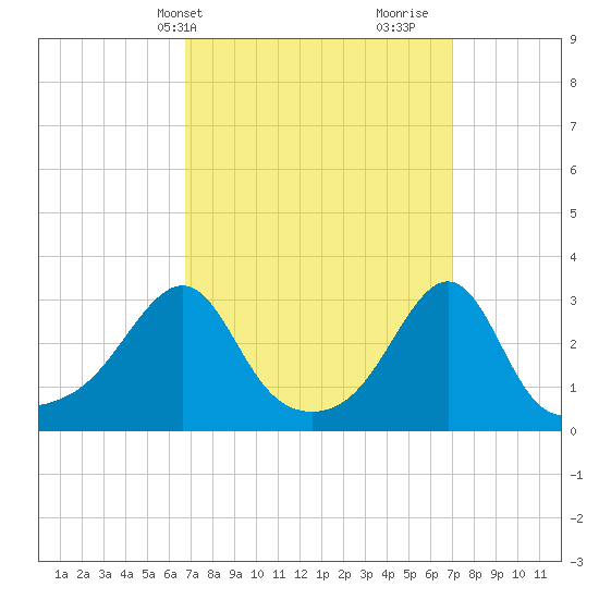 Quonset Point tide chart for Thursday, March 21, 2024