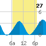 Quonset Point tide chart for Wednesday, March 27, 2024