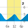 Quonset Point tide chart for Saturday, March 2, 2024