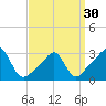 Quonset Point tide chart for Saturday, March 30, 2024