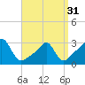 Quonset Point tide chart for Sunday, March 31, 2024