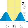 Quonset Point tide chart for Thursday, March 7, 2024