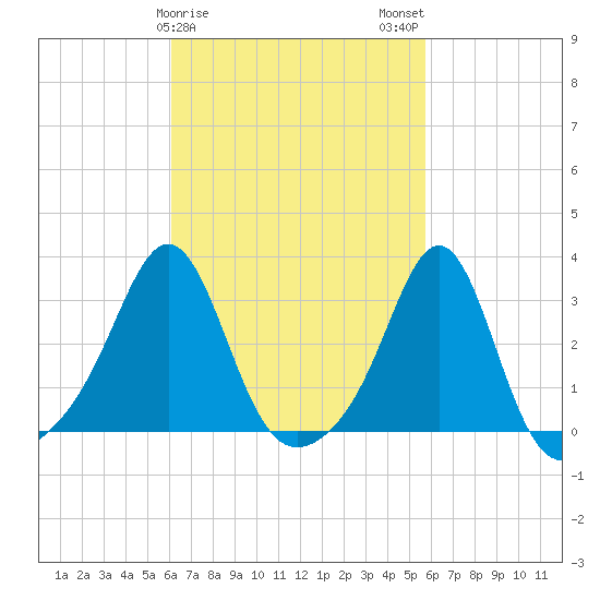 Quonset Point tide chart for Friday, March 8, 2024