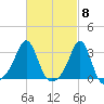 Quonset Point tide chart for Friday, March 8, 2024