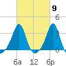 Quonset Point tide chart for Saturday, March 9, 2024