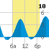 Quonset Point tide chart for Wednesday, April 10, 2024