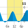 Quonset Point tide chart for Thursday, April 11, 2024