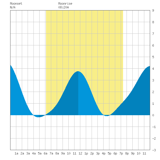 Quonset Point tide chart for Friday, April 12, 2024