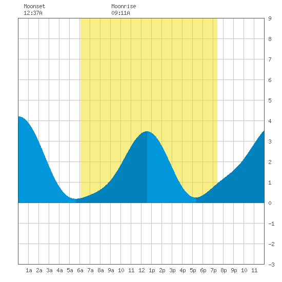 Quonset Point tide chart for Saturday, April 13, 2024